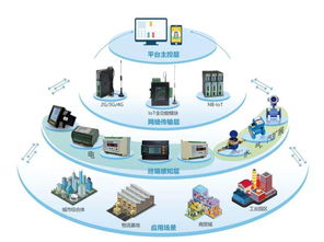 科普 什么是nb iot,为什么都说nb iot很牛 物联网少了它不行